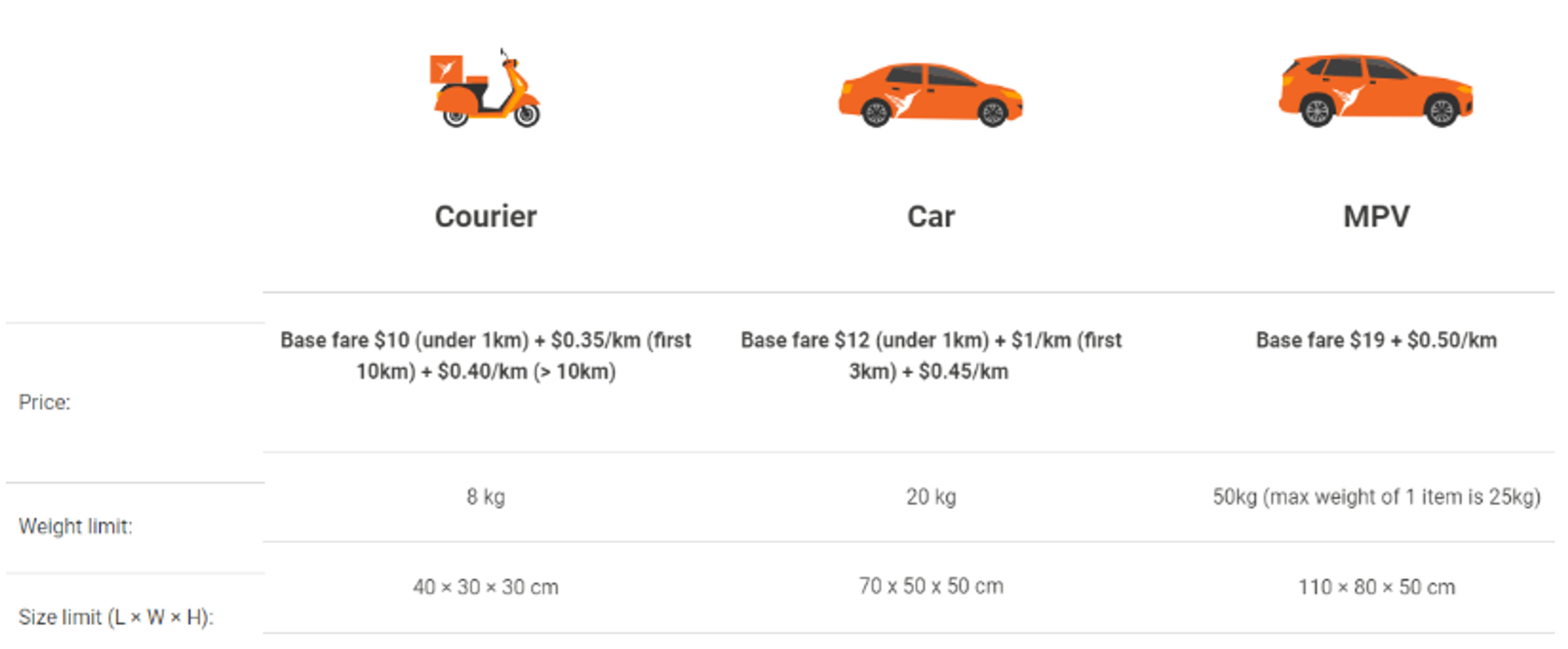 A chart showing delivery rates and details 